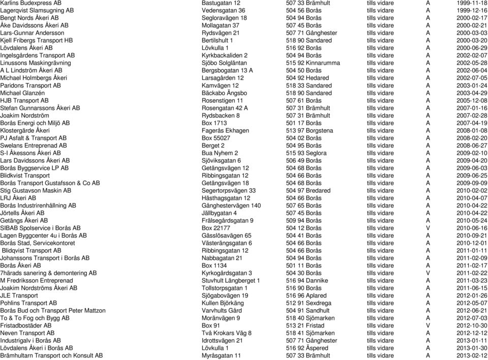 Fribergs Transport HB Bertilshult 1 518 90 Sandared tills vidare A 2000-03-20 Lövdalens Åkeri AB Lövkulla 1 516 92 Borås tills vidare A 2000-06-29 Ingelsgårdens Transport AB Kyrkbackaliden 2 504 94