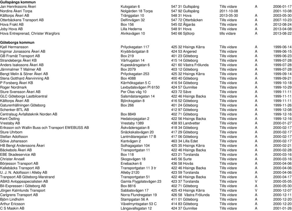Joby Hova AB Lilla Hederna 548 91 Hova Tills vidare A 2013-04-08 Hova Entreprenad, Christer Wargfors Alviksvägen 10 540 66 Sjötorp tills vidare A 2013-08-22 Göteborgs kommun Kjell Hermansson