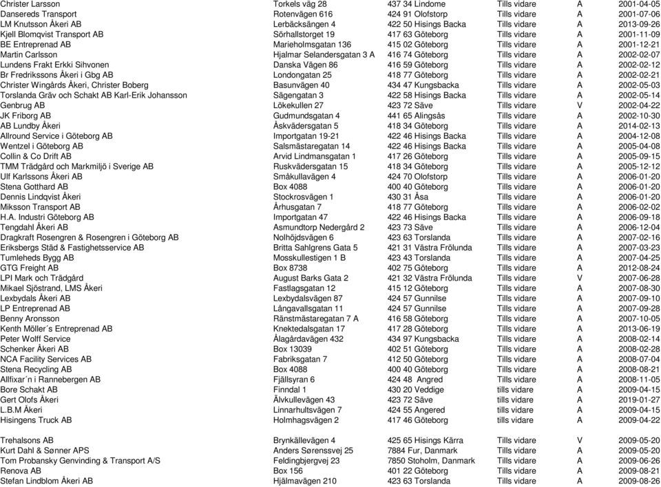 2001-12-21 Martin Carlsson Hjalmar Selandersgatan 3 A 416 74 Göteborg Tills vidare A 2002-02-07 Lundens Frakt Erkki Sihvonen Danska Vägen 86 416 59 Göteborg Tills vidare A 2002-02-12 Br Fredrikssons