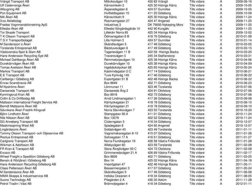 Aktiebolag Rosmaringatan 27 424 47 Angered Tills vidare A 2009-11-25 Fredsø Vognmandsforretning ApS Industrivej 3 DK 79000 Nykøping Mors Tills vidare A 2009-11-25 Ellesbo Åkeri AB Ellesbo