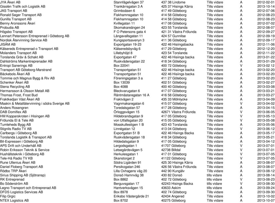 2012-08-23 Benny Aronssons Åkeri Kvillegatan 11 417 08 Göteborg Tills vidare A 2012-07-02 Probudia AB Skomakareängen 24 423 55 Torslanda Tills vidare A 2012-08-07 Högsbo Transport AB F O Petersons