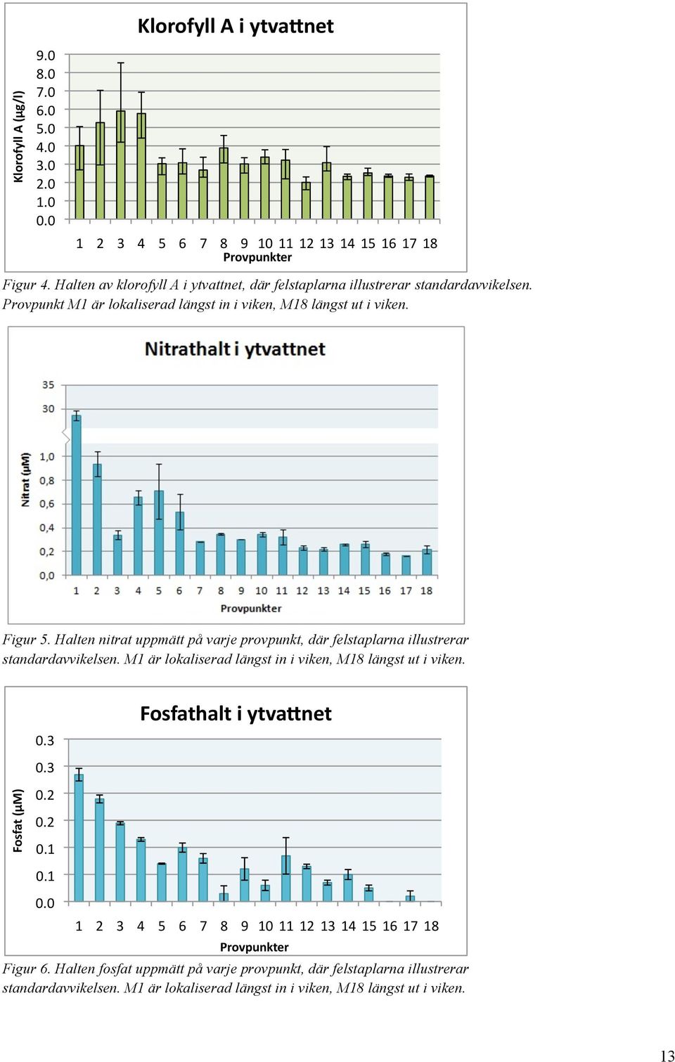 Halten nitrat uppmätt på varje provpunkt, där felstaplarna illustrerar standardavvikelsen. M1 är lokaliserad längst in i viken, M18 längst ut i viken. Fosfat (µm) 0.3 0.3 0.2 0.2 0.1 0.