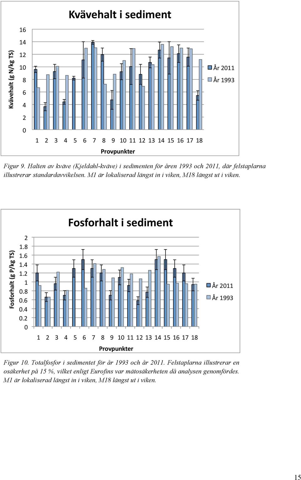 Fosforhalt i sediment Fosforhalt (g P/kg TS) 2 1.8 1.6 1.4 1.2 1 0.8 0.6 0.4 0.2 0 1 2 3 4 5 6 7 8 9 10 11 12 13 14 15 16 17 18 År 2011 År 1993 Provpunkter Figur 10.