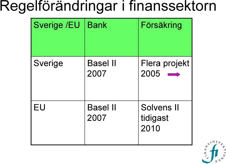 Basel II 2007 Flera projekt 2005 EU
