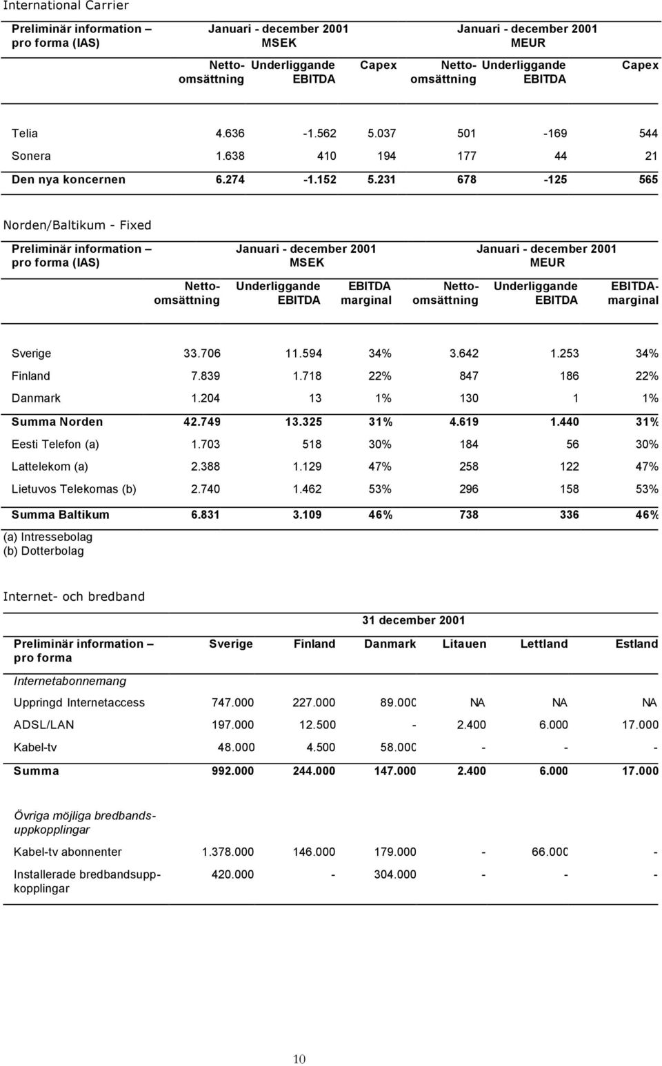 231 678-125 565 Nrden/Baltikum - Fixed infrmatin (IAS) MSEK MEUR Underliggande EBITDA EBITDA marginal Underliggande EBITDA Nettmsättning Nettmsättning EBITDAmarginal Sverige 33.706 11.594 34% 3.642 1.