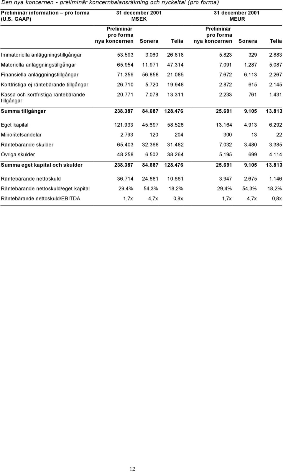 883 Materiella anläggningstillgångar 65.954 11.971 47.314 7.091 1.287 5.087 Finansiella anläggningstillgångar 71.359 56.858 21.085 7.672 6.113 2.267 Krtfristiga ej räntebärande tillgångar 26.710 5.