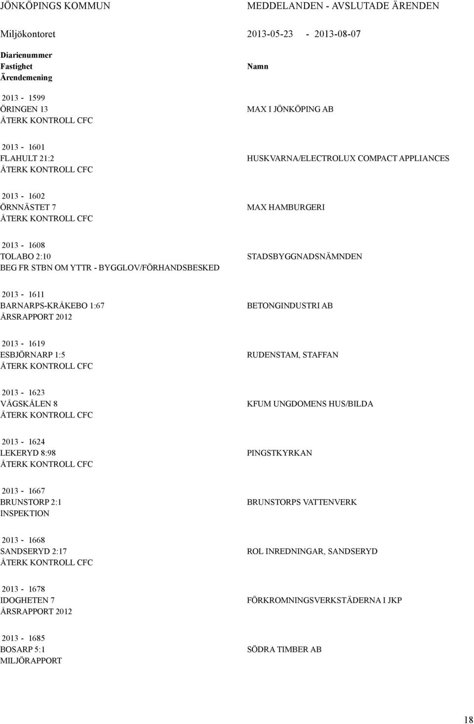 2012 BETONGINDUSTRI B 2013-1619 ESBÖRNRP 1:5 RUDENSTM, STFFN 2013-1623 VÅGSKÅLEN 8 KFUM UNGDOMENS HUS/BILD 2013-1624 LEKERYD 8:98 PINGSTKYRKN 2013-1667 BRUNSTORP 2:1