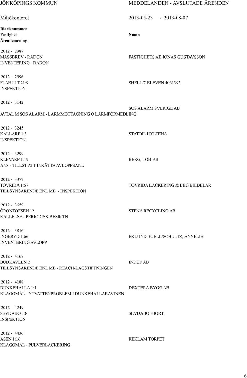 TILLSYNSÄRENDE ENL MB - TOVRID LCKERING & BEG BILDELR 2012-3659 ÖRONTOFSEN 12 KLLELSE - PERIODISK BESIKTN STEN RECYCLING B 2012-3816 INGERYD 1:66 INVENTERING VLOPP EKLUND, KELL/SCHULTZ, NNELIE