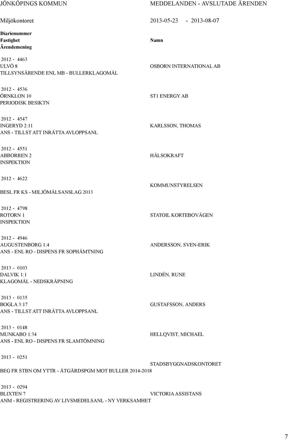 KORTEBOVÄGEN 2012-4946 UGUSTENBORG 1:4 NS - ENL RO - DISPENS FR SOPHÄMTNING NDERSSON, SVEN-ERIK 2013-0103 DLVIK 1:1 KLGOMÅL - NEDSKRÄPNING LINDÉN, RUNE 2013-0135 BOGL 3:17 NS - TILLST TT INRÄTT