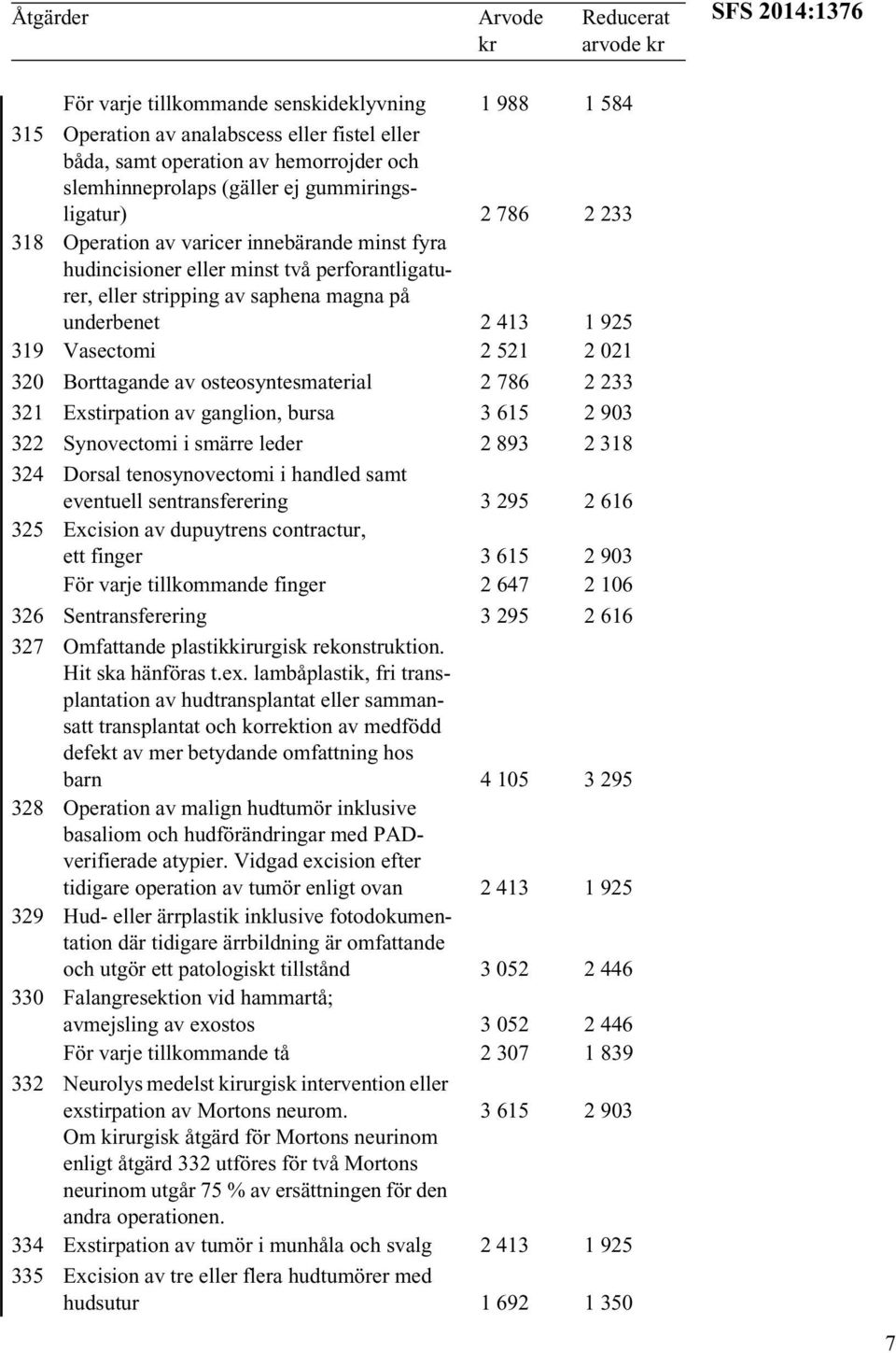 Vasectomi 2 521 2 021 320 Borttagande av osteosyntesmaterial 2 786 2 233 321 Exstirpation av ganglion, bursa 3 615 2 903 322 Synovectomi i smärre leder 2 893 2 318 324 Dorsal tenosynovectomi i