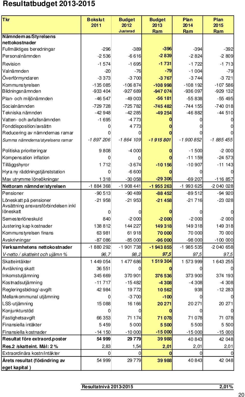 874-108 998-108 192-107 586 Bildningsnämnden -933 404-927 689-947 074-936 097-929 132 Plan- och miljönämnden -46 547-49 003-56 181-55 838-55 495 Socialnämnden -729 728-725 782-745 482-744 155-740 018