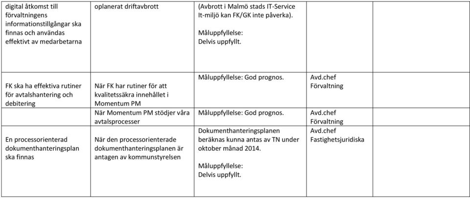 FK ska ha effektiva rutiner för avtalshantering och debitering En processorienterad dokumenthanteringsplan ska finnas När FK har rutiner för att kvalitetssäkra innehållet i Momentum PM När