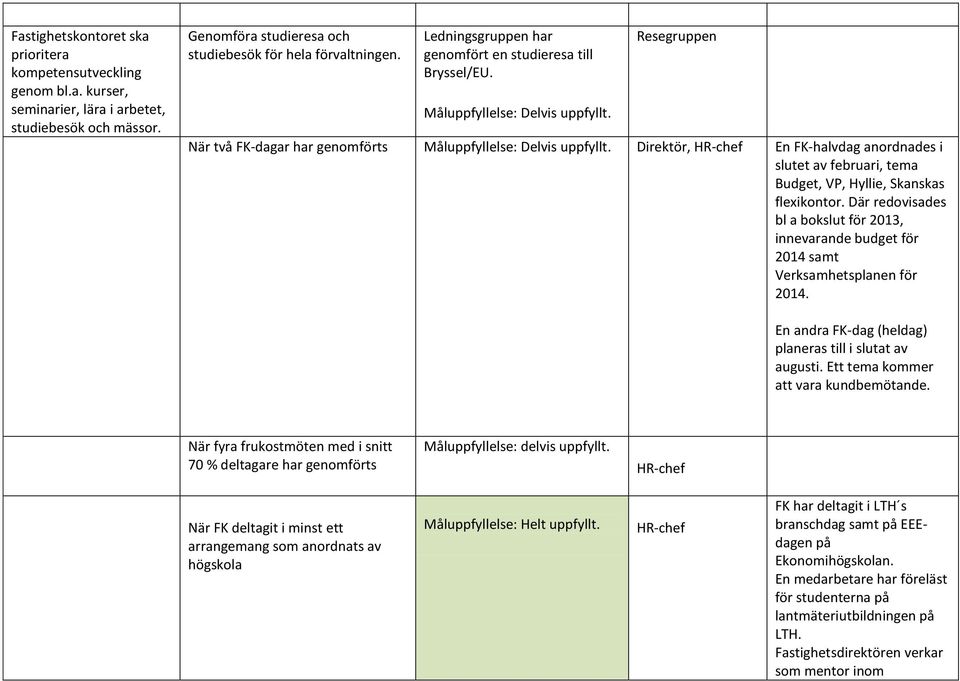 Resegruppen När två FK-dagar har genomförts Direktör, HR-chef En FK-halvdag anordnades i slutet av februari, tema Budget, VP, Hyllie, Skanskas flexikontor.