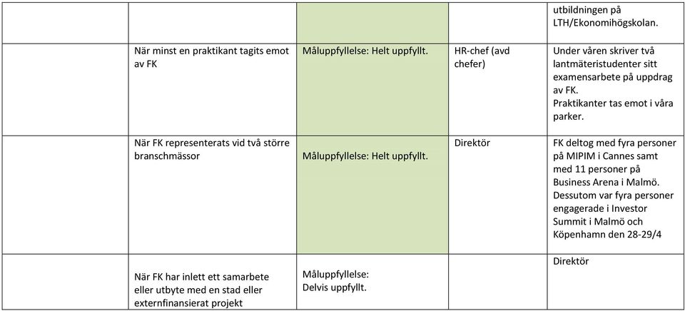 När FK representerats vid två större branschmässor Måluppfyllelse: Helt uppfyllt.