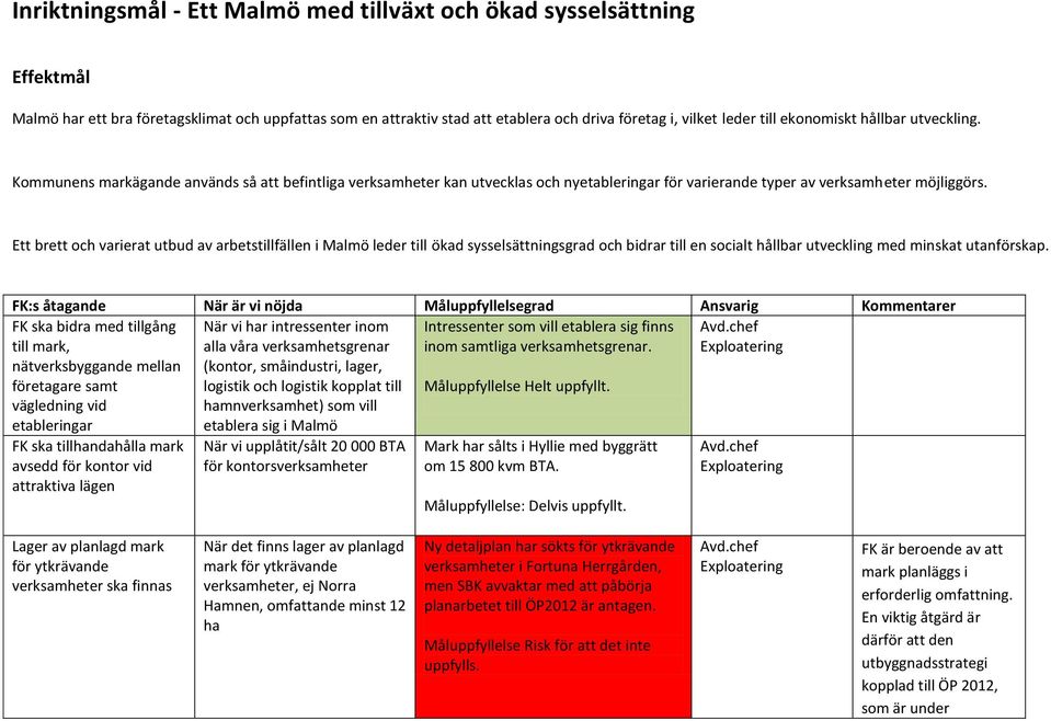 Ett brett och varierat utbud av arbetstillfällen i Malmö leder till ökad sysselsättningsgrad och bidrar till en socialt hållbar utveckling med minskat utanförskap.