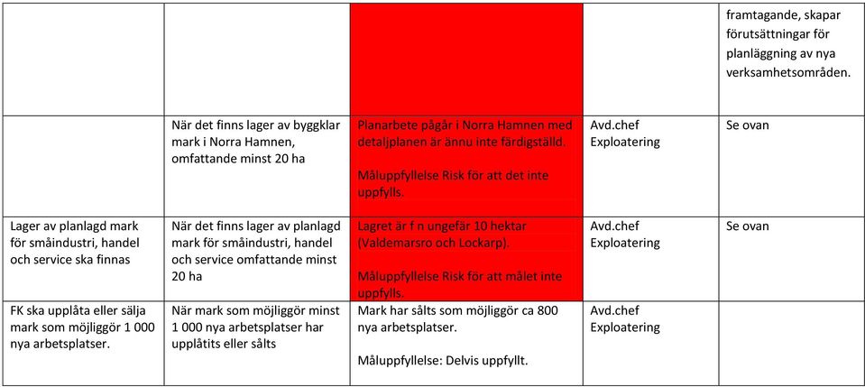 Måluppfyllelse Risk för att det inte uppfylls.