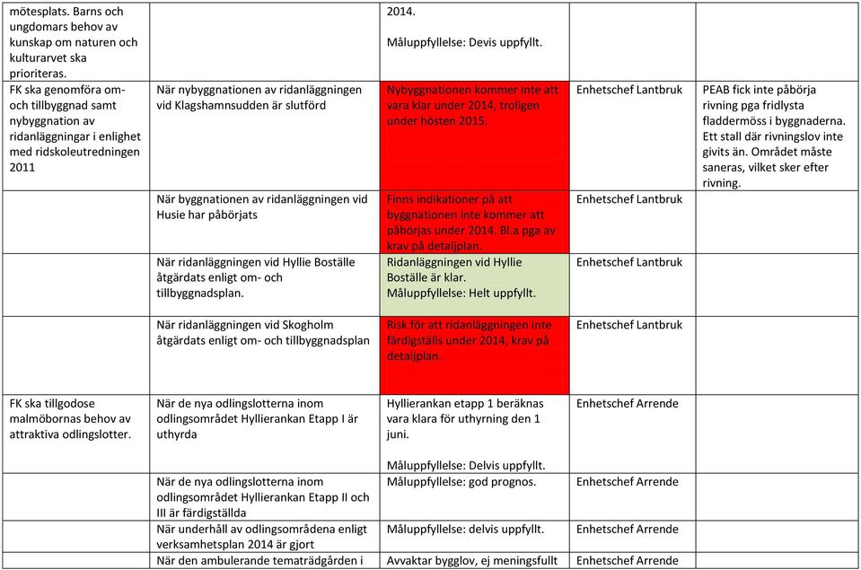 av ridanläggningen vid Husie har påbörjats När ridanläggningen vid Hyllie Boställe åtgärdats enligt om- och tillbyggnadsplan. 2014. Måluppfyllelse: Devis uppfyllt.