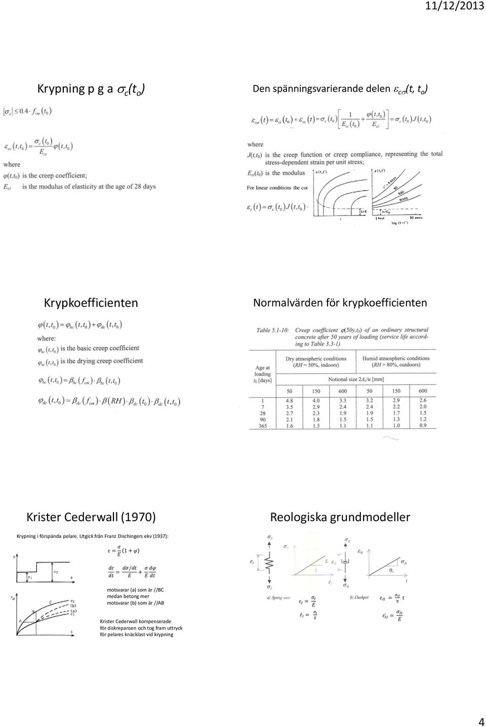 Utgick från Franz Dischingers ekv (1937): ε = σ E 1 + φ dε dt = dσ/dt + σ dφ E E dt motsvarar (a) som är //BC medan betong mer motsvarar (b) som är