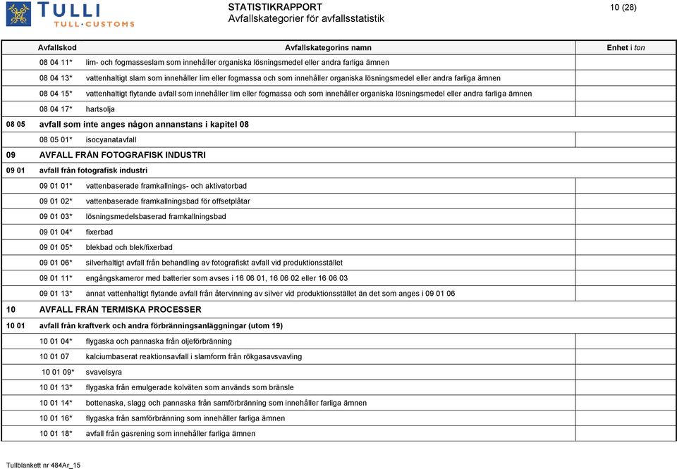 ämnen 08 04 17* hartsolja 08 05 avfall som inte anges någon annanstans i kapitel 08 08 05 01* isocyanatavfall 09 AVFALL FRÅN FOTOGRAFISK INDUSTRI 09 01 avfall från fotografisk industri 09 01 01*