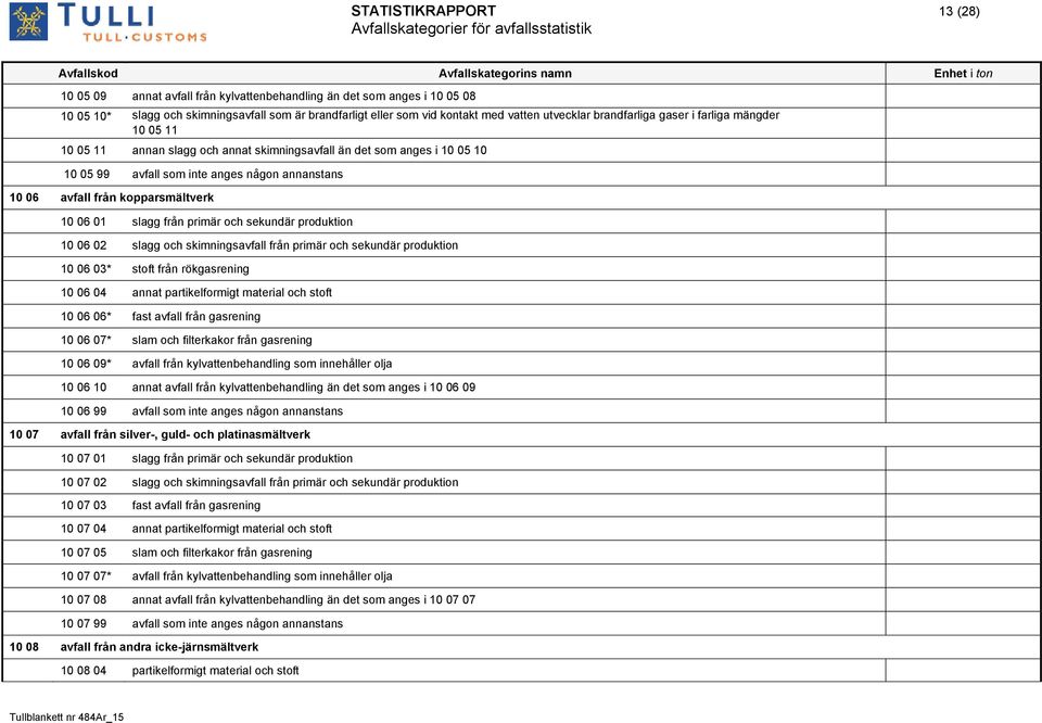 kopparsmältverk 10 06 01 slagg från primär och sekundär produktion 10 06 02 slagg och skimningsavfall från primär och sekundär produktion 10 06 03* stoft från rökgasrening 10 06 04 annat