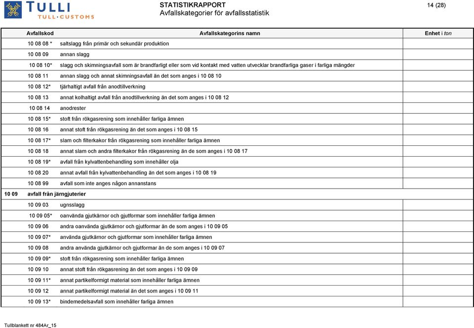 avfall från anodtillverkning än det som anges i 10 08 12 10 08 14 anodrester 10 08 15* stoft från rökgasrening som innehåller farliga ämnen 10 08 16 annat stoft från rökgasrening än det som anges i