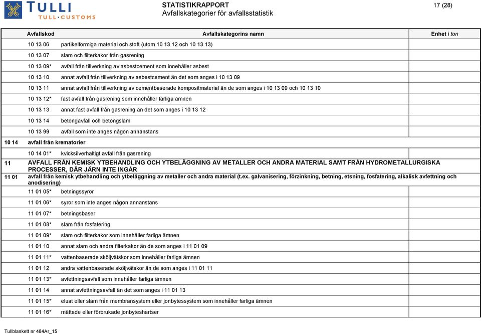 13 09 och 10 13 10 10 13 12* fast avfall från gasrening som innehåller farliga ämnen 10 13 13 annat fast avfall från gasrening än det som anges i 10 13 12 10 13 14 betongavfall och betongslam 10 13