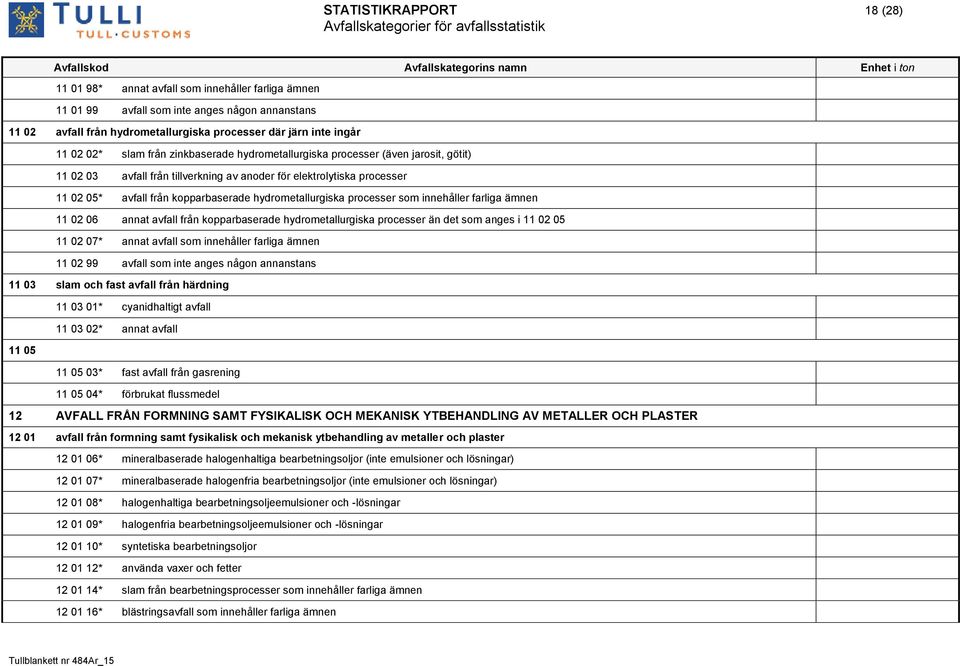 hydrometallurgiska processer som innehåller farliga ämnen 11 02 06 annat avfall från kopparbaserade hydrometallurgiska processer än det som anges i 11 02 05 11 02 07* annat avfall som innehåller