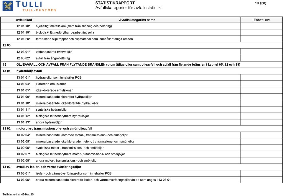 från flytande bränslen i kapitel 05, 12 och 19) 13 01 hydrauloljeavfall 13 01 01* hydrauloljor som innehåller PCB 13 01 04* klorerade emulsioner 13 01 05* icke-klorerade emulsioner 13 01 09*