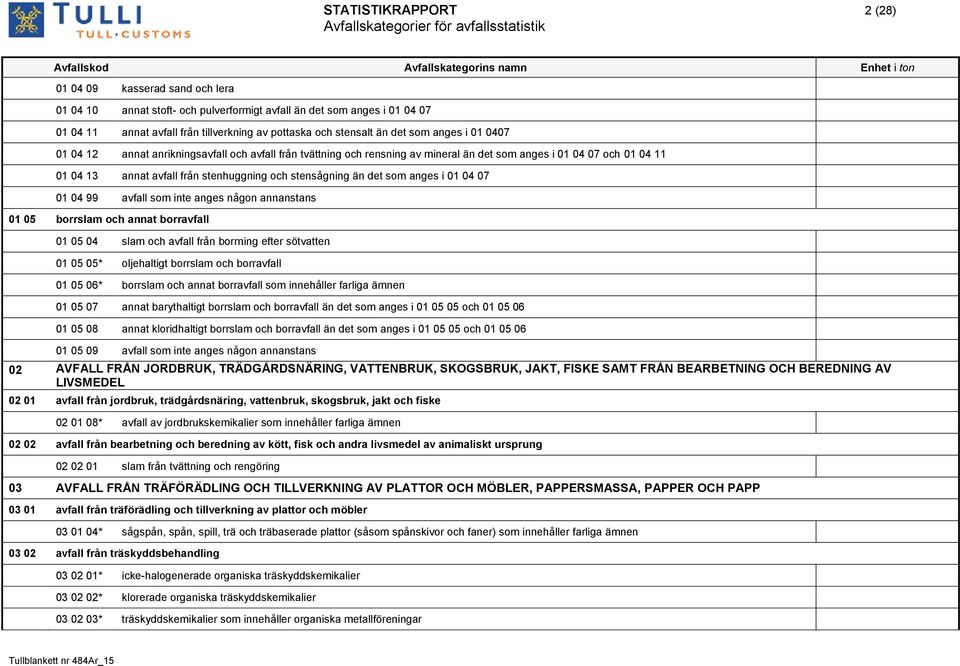 stensågning än det som anges i 01 04 07 01 04 99 avfall som inte anges någon annanstans 01 05 borrslam och annat borravfall 01 05 04 slam och avfall från borrning efter sötvatten 01 05 05*