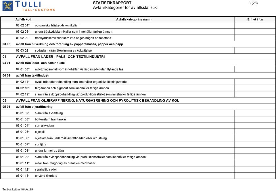 pälsindustri 04 01 03* avfettningsavfall som innehåller lösningsmedel utan flytande fas 04 02 avfall från textilindustri 04 02 14* avfall från efterbehandling som innehåller organiska lösningsmedel