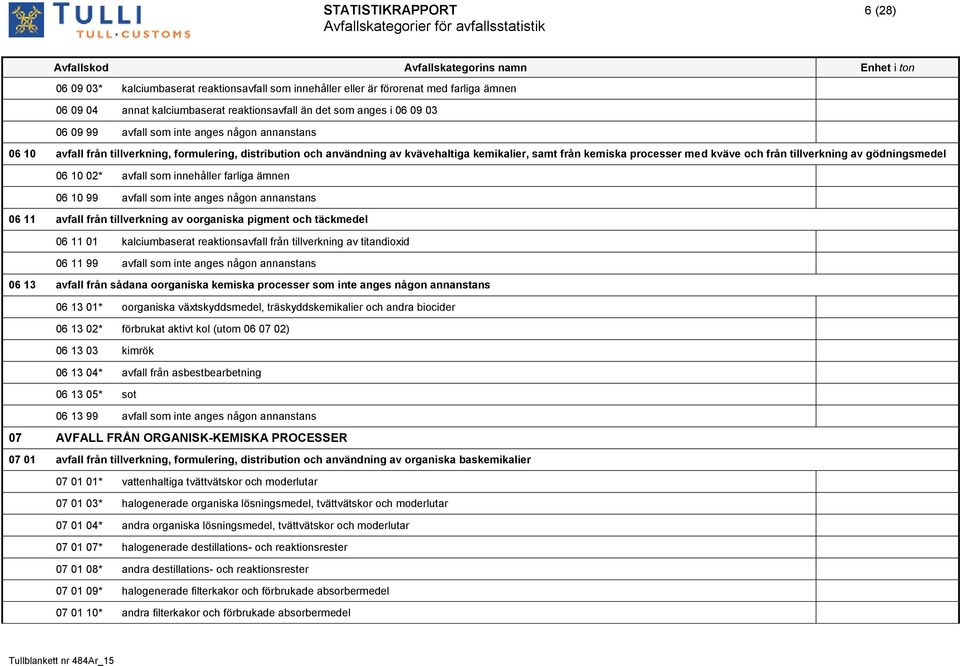 av gödningsmedel 06 10 02* avfall som innehåller farliga ämnen 06 10 99 avfall som inte anges någon annanstans 06 11 avfall från tillverkning av oorganiska pigment och täckmedel 06 11 01