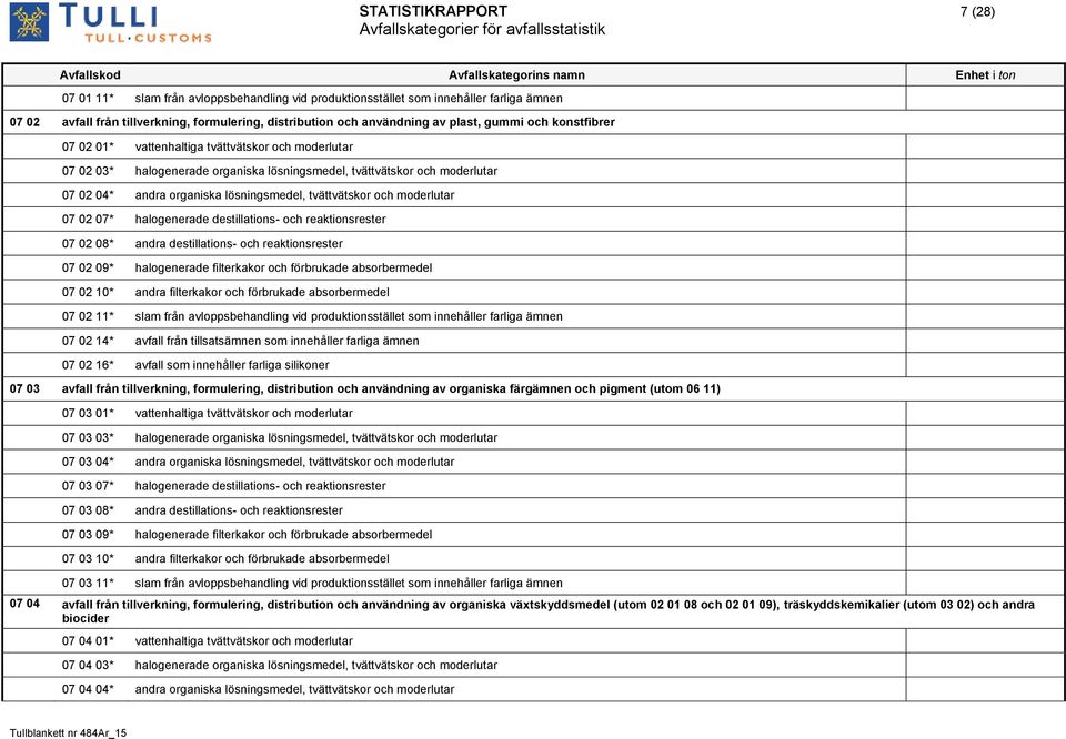 tvättvätskor och moderlutar 07 02 07* halogenerade destillations- och reaktionsrester 07 02 08* andra destillations- och reaktionsrester 07 02 09* halogenerade filterkakor och förbrukade