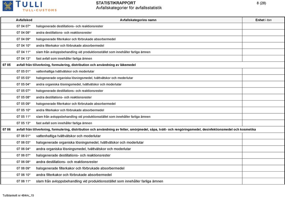 05 avfall från tillverkning, formulering, distribution och användning av läkemedel 07 05 01* vattenhaltiga tvättvätskor och moderlutar 07 05 03* halogenerade organiska lösningsmedel, tvättvätskor och