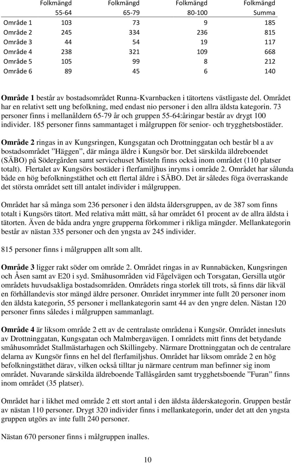 73 personer finns i mellanåldern 65-79 år och gruppen 55-64:åringar består av drygt 100 individer. 185 personer finns sammantaget i målgruppen för senior- och trygghetsbostäder.