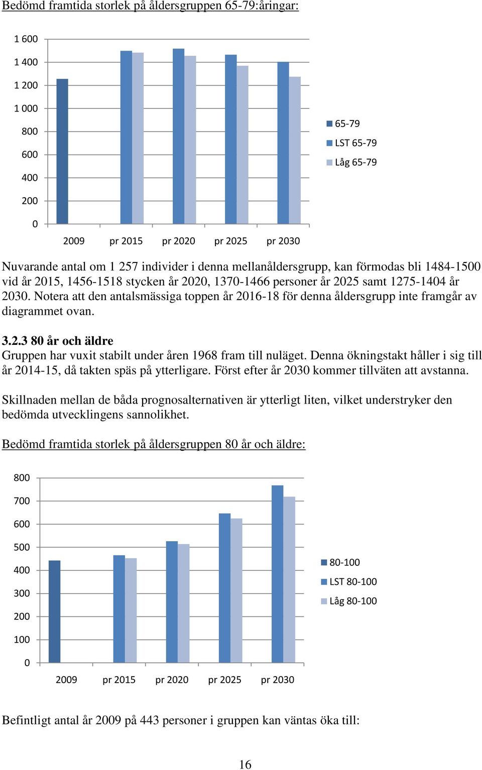 Notera att den antalsmässiga toppen år 2016-18 för denna åldersgrupp inte framgår av diagrammet ovan. 3.2.3 80 år och äldre Gruppen har vuxit stabilt under åren 1968 fram till nuläget.