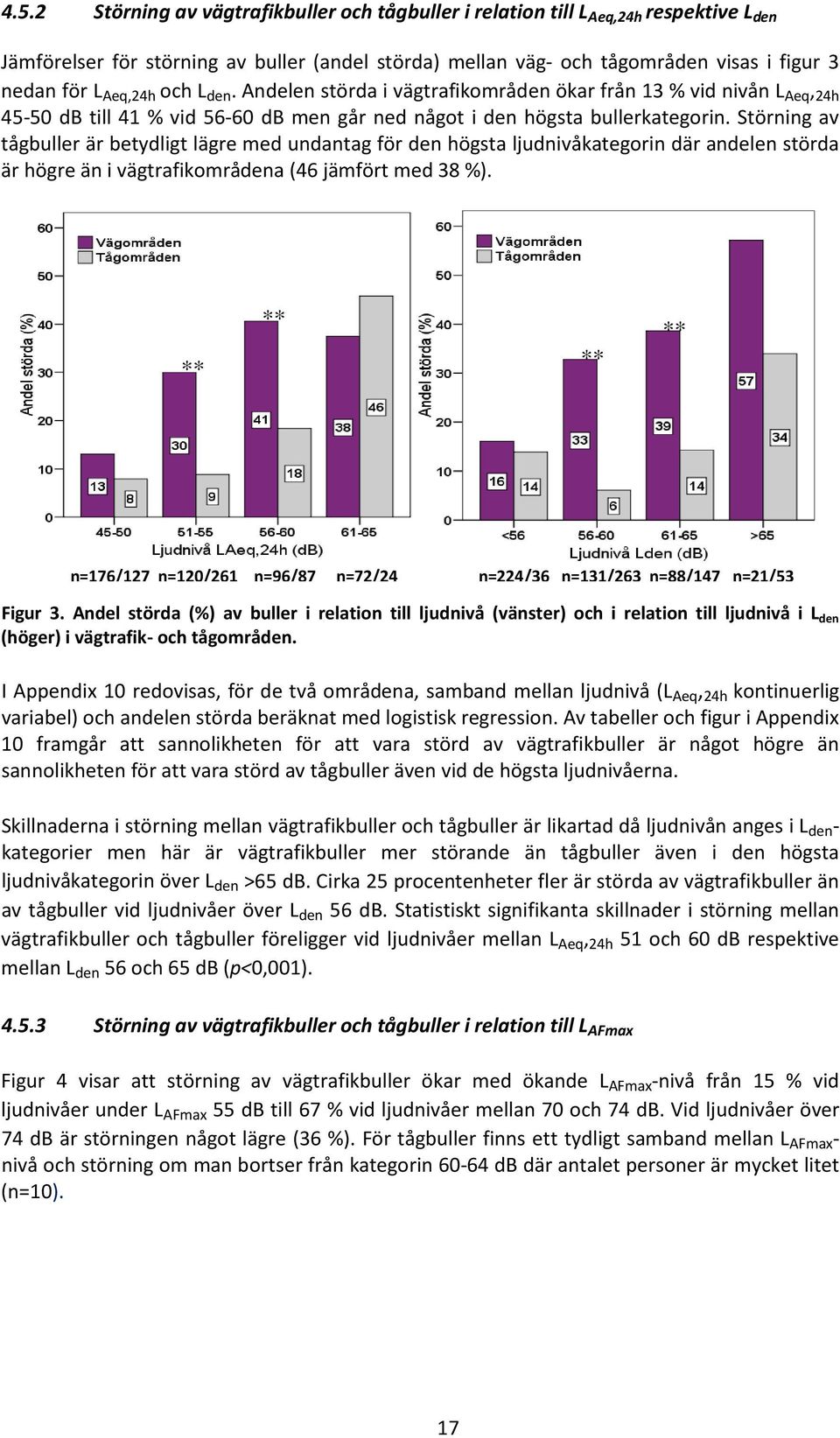 Störning av tågbuller är betydligt lägre med undantag för den högsta ljudnivåkategorin där andelen störda är högre än i vägtrafikområdena (46 jämfört med 38 %).