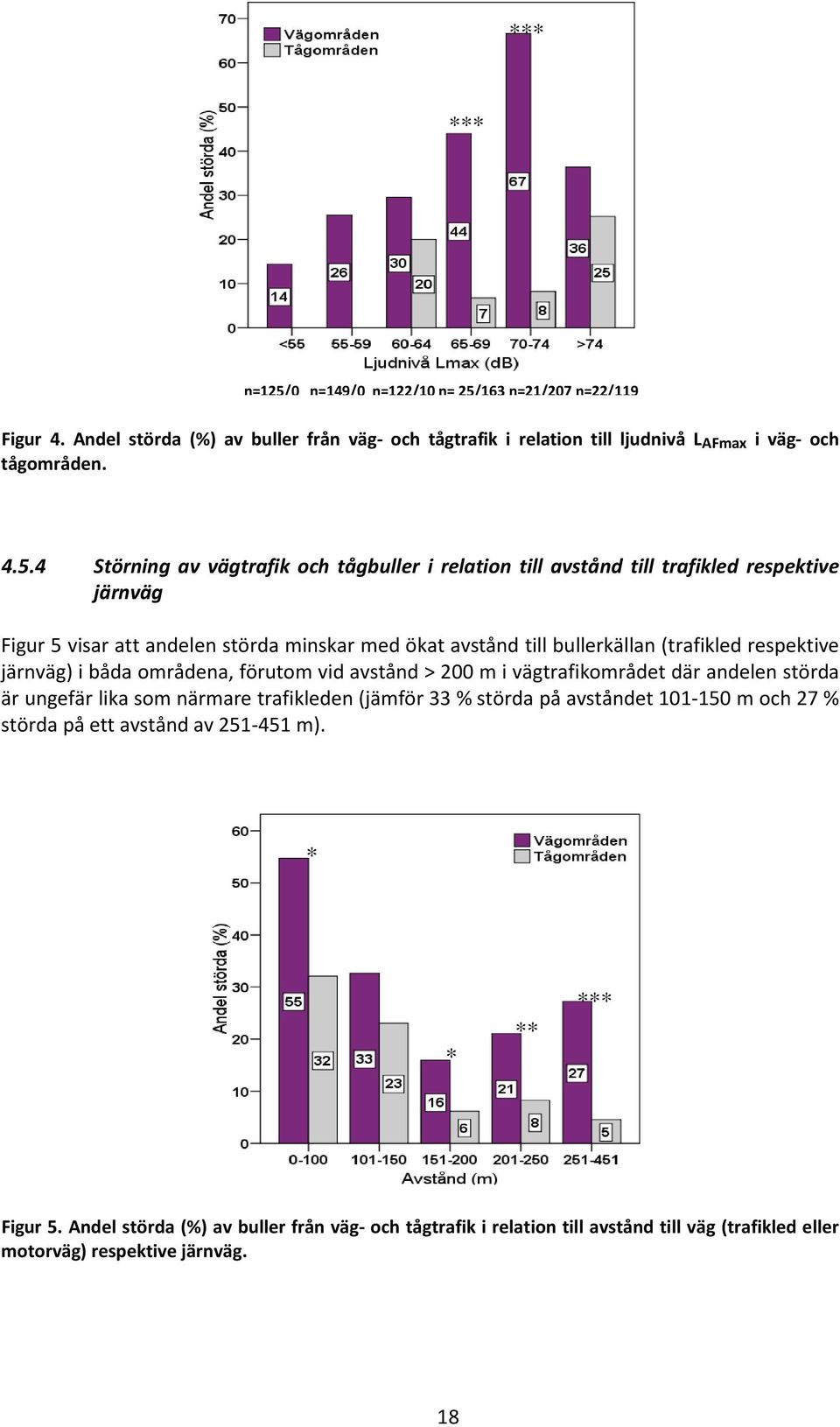 163 n=21/207 n=22/119 Figur 4. Andel störda (%) av buller från väg- och tågtrafik i relation till ljudnivå L AFmax i väg- och tågområden. 4.5.