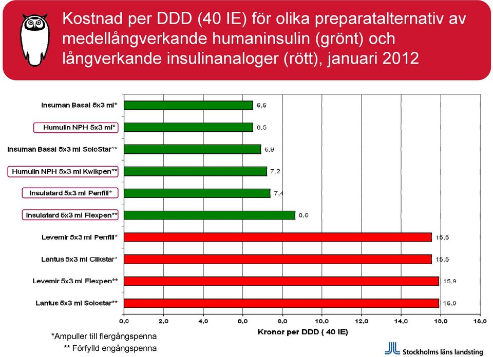 humaninsulin (grönt) och långverkande