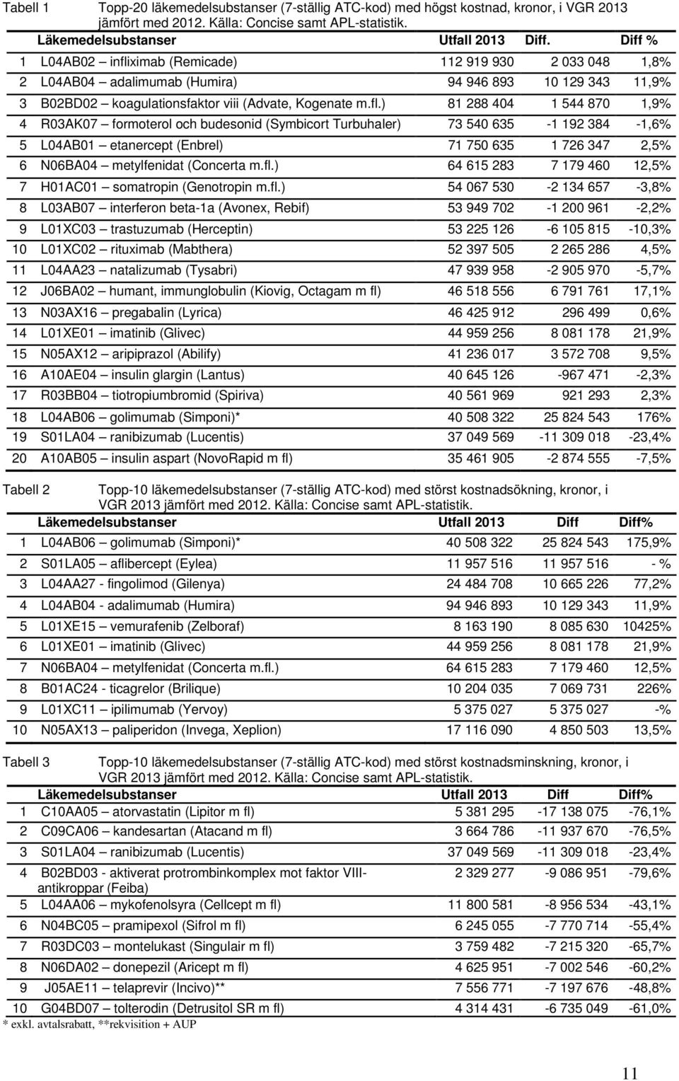 ximab (Remicade) 112 919 930 2 033 048 1,8% 2 L04AB04 adalimumab (Humira) 94 946 893 10 129 343 11,9% 3 B02BD02 koagulationsfaktor viii (Advate, Kogenate m.fl.