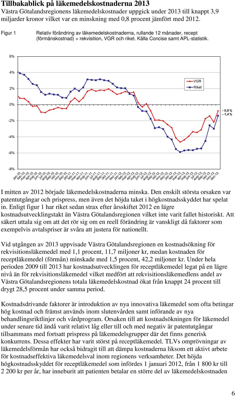 I mitten av 2012 började läkemedelskostnaderna minska. Den enskilt största orsaken var patentutgångar och prispress, men även det höjda taket i högkostnadsskyddet har spelat in.