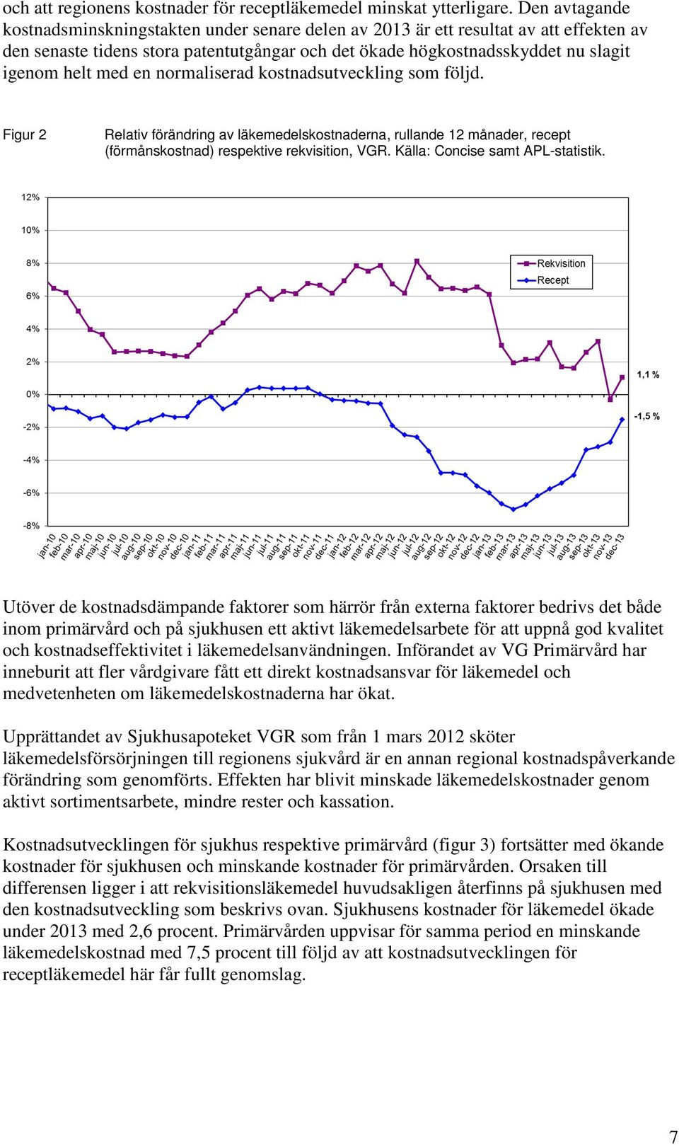 en normaliserad kostnadsutveckling som följd. Figur 2 Relativ förändring av läkemedelskostnaderna, rullande 12 månader, recept (förmånskostnad) respektive rekvisition, VGR.