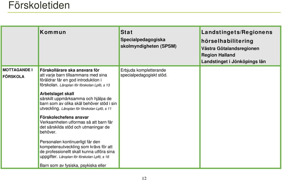 Läroplan för förskolan Lpfö, s 13 Arbetslaget skall särskilt uppmärksamma och hjälpa de barn som av olika skäl behöver stöd i sin utveckling.