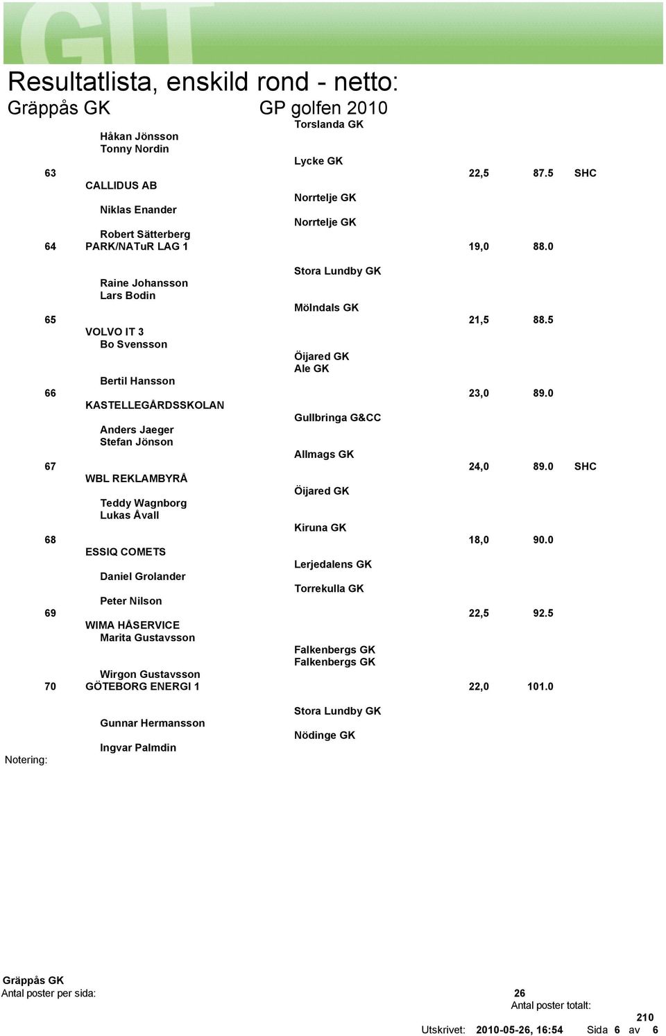 0 KASTELLEGÅRDSSKOLAN Gullbringa G&CC Anders Jaeger Stefan Jönson Allmags GK 67 24,0 89.0 SHC WBL REKLAMBYRÅ Teddy Wagnborg Lukas Åvall Kiruna GK 68 18,0 90.