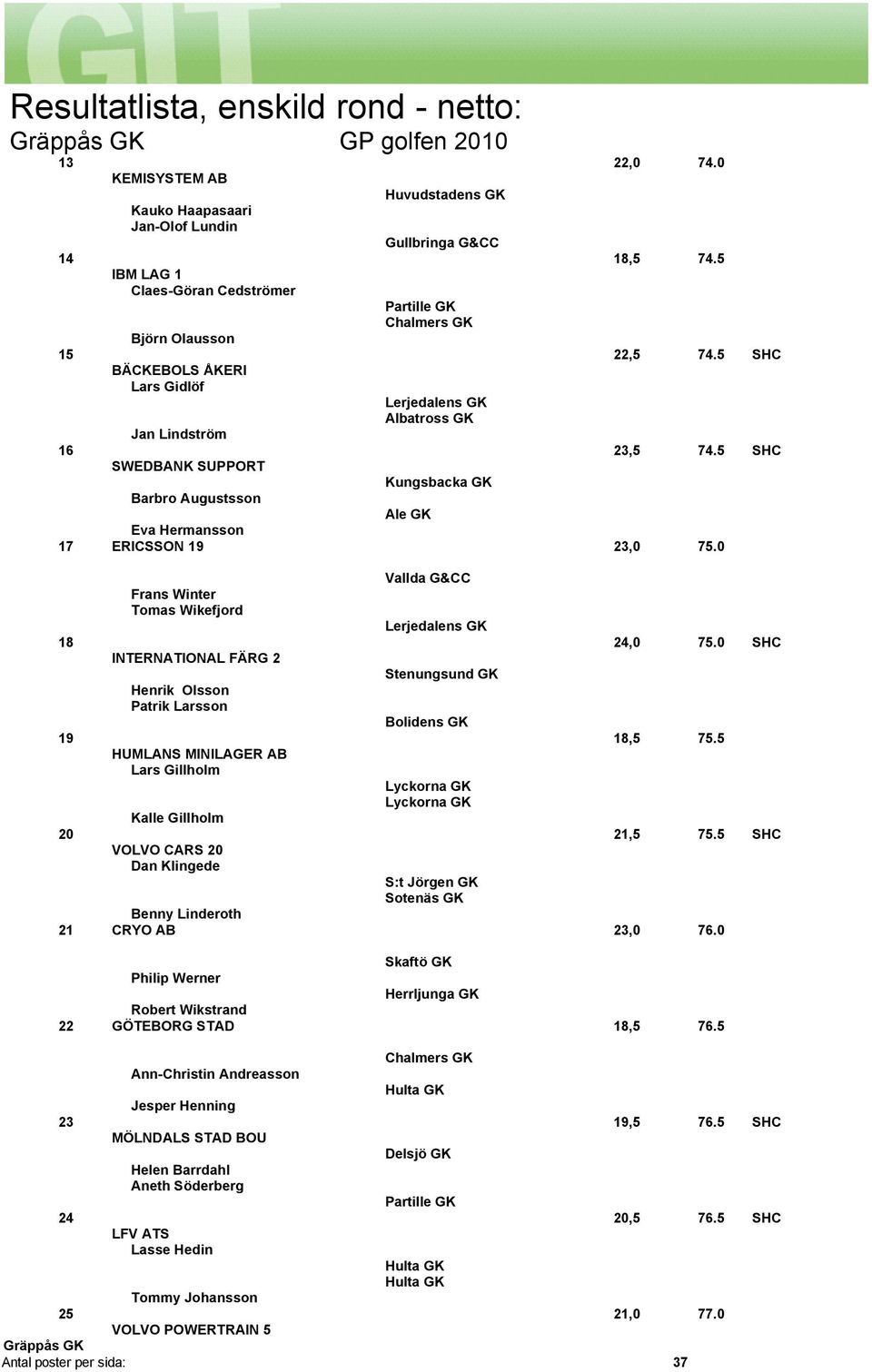 0 Vallda G&CC Frans Winter Tomas Wikefjord 18 24,0 75.0 SHC INTERNATIONAL FÄRG 2 Stenungsund GK Henrik Olsson Patrik Larsson Bolidens GK 19 18,5 75.