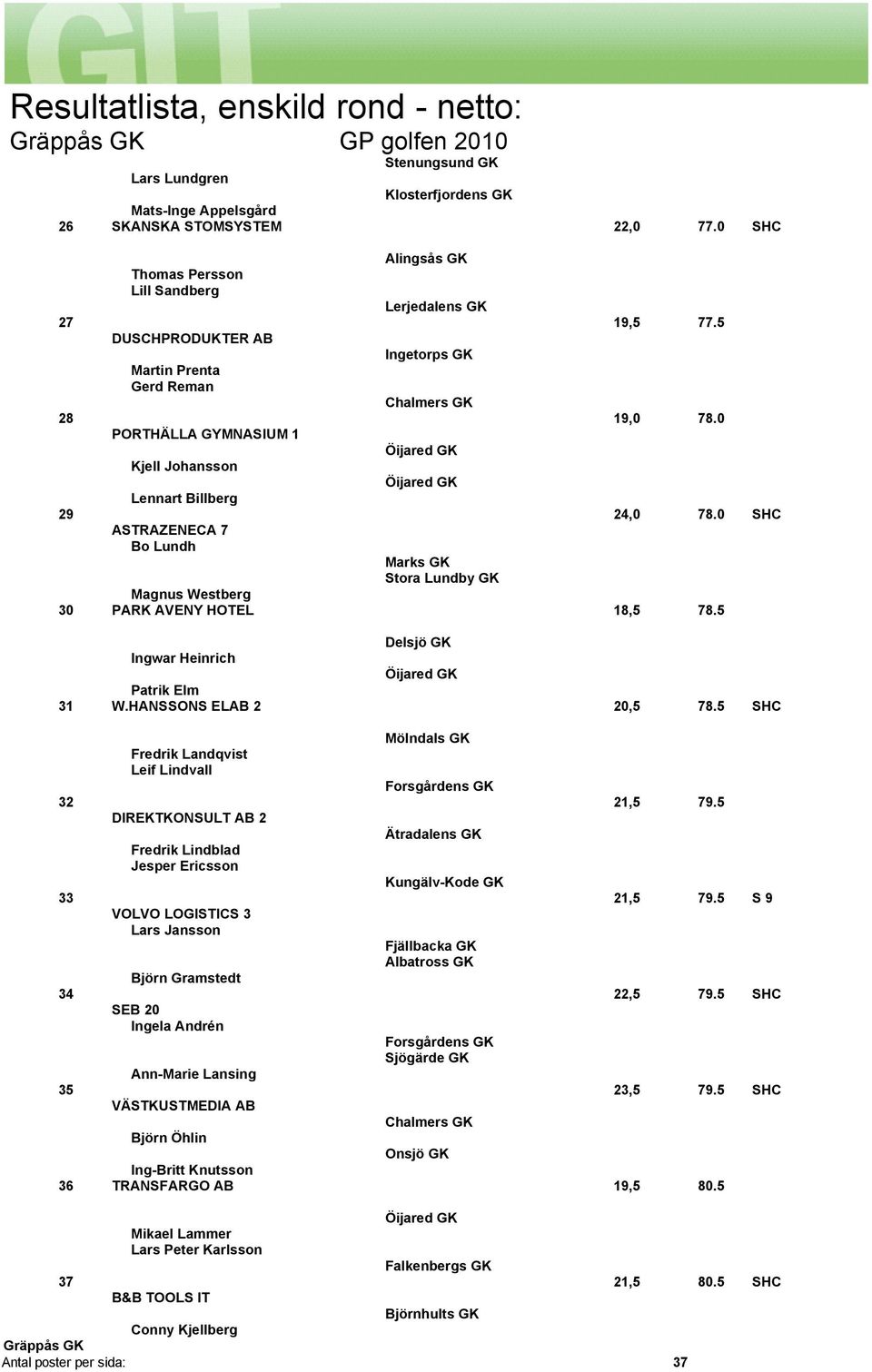 0 SHC ASTRAZENECA 7 Bo Lundh Marks GK Stora Lundby GK Magnus Westberg 30 PARK AVENY HOTEL 18,5 78.5 Delsjö GK Ingwar Heinrich Patrik Elm 31 W.HANSSONS ELAB 2 20,5 78.