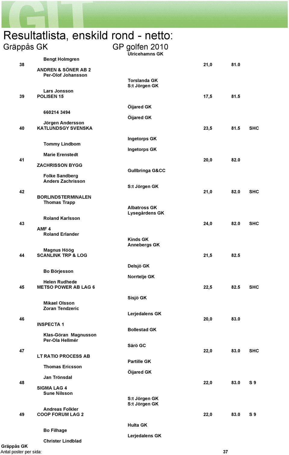 0 SHC BORLINDSTERMINALEN Thomas Trapp Albatross GK Lysegårdens GK Roland Karlsson 43 24,0 82.0 SHC AMF 4 Roland Erlander Kinds GK Annebergs GK Magnus Höög 44 SCANLINK TRP & LOG 21,5 82.