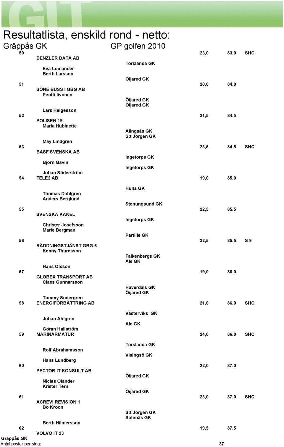 0 Hulta GK Thomas Dahlgren Anders Berglund Stenungsund GK 55 22,5 85.5 SVENSKA KAKEL Christer Josefsson Marie Bergman Partille GK 56 22,5 85.