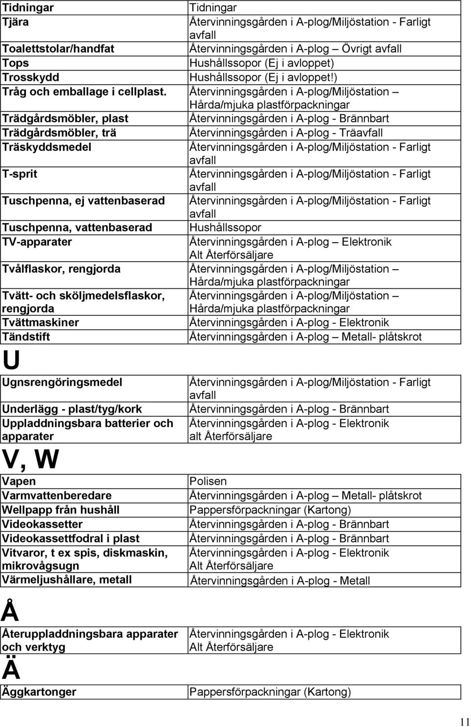 Hushållssopor TV-apparater Återvinningsgården i A-plog Elektronik Tvålflaskor, rengjorda Återvinningsgården i A-plog/Miljöstation Tvätt- och sköljmedelsflaskor, rengjorda Återvinningsgården i