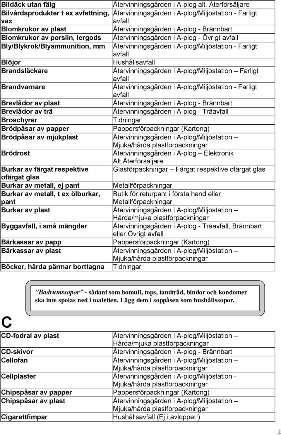 Brandsläckare Återvinningsgården i A-plog/Miljöstation Farligt Brandvarnare Brevlådor av plast Brevlådor av trä Återvinningsgården i A-plog - Trä Broschyrer Brödpåsar av papper Brödpåsar av mjukplast