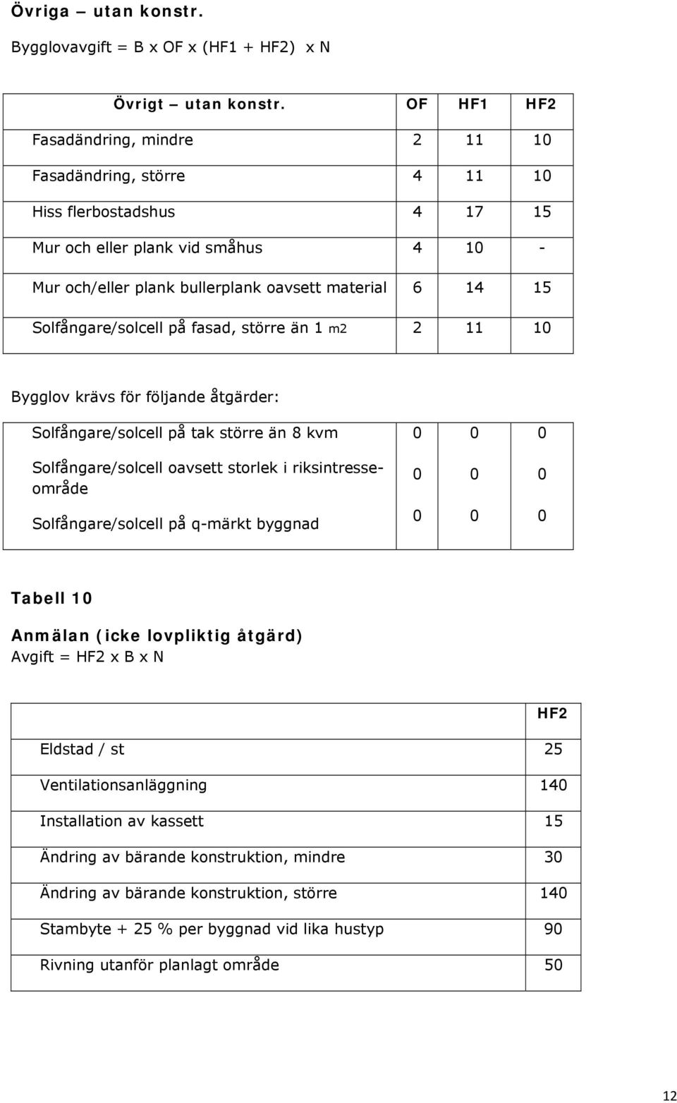 Solfångare/solcell på fasad, större än 1 m2 2 11 1 Bygglov krävs för följande åtgärder: Solfångare/solcell på tak större än 8 kvm Solfångare/solcell oavsett storlek i riksintresseområde